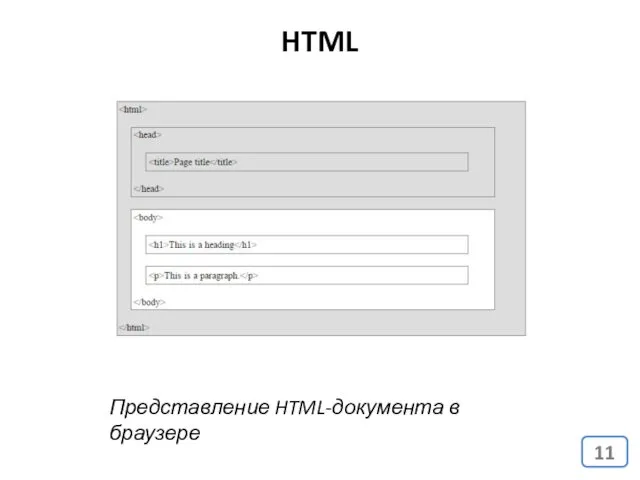 HTML Представление HTML-документа в браузере