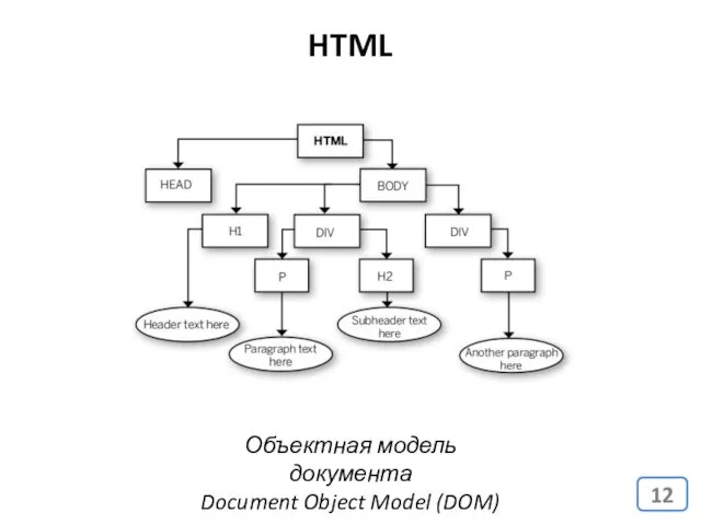 HTML Объектная модель документа Document Object Model (DOM)