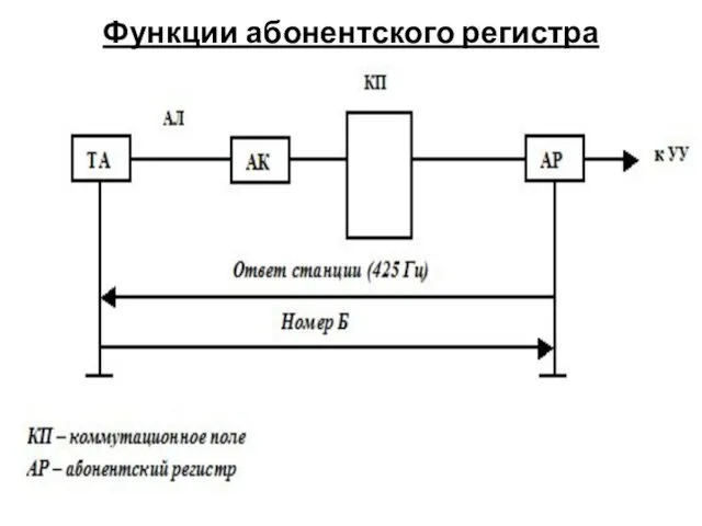 Функции абонентского регистра