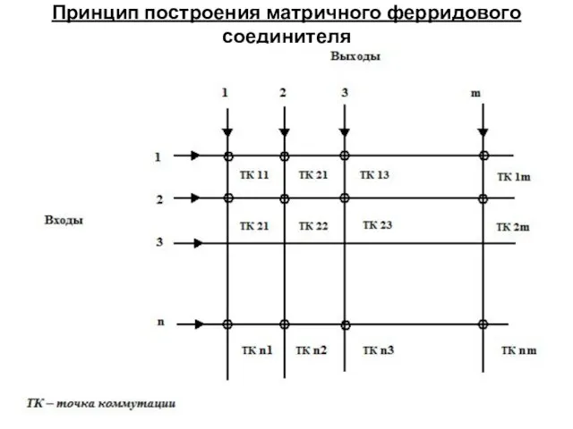 Принцип построения матричного ферридового соединителя