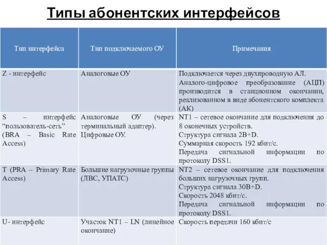 Типы абонентских интерфейсов