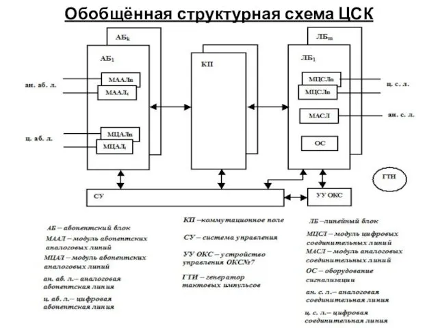 Обобщённая структурная схема ЦСК