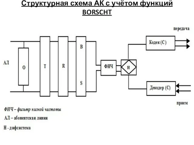 Структурная схема АК с учётом функций BORSCHT