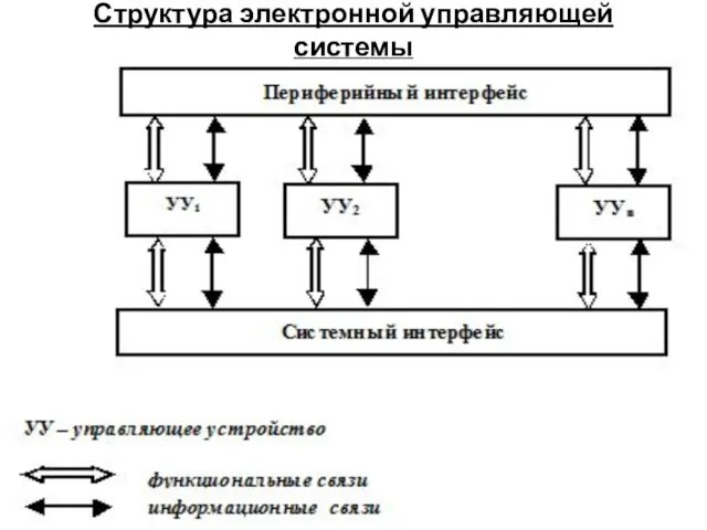 Структура электронной управляющей системы