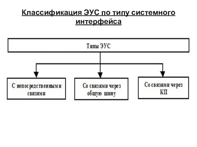 Классификация ЭУС по типу системного интерфейса