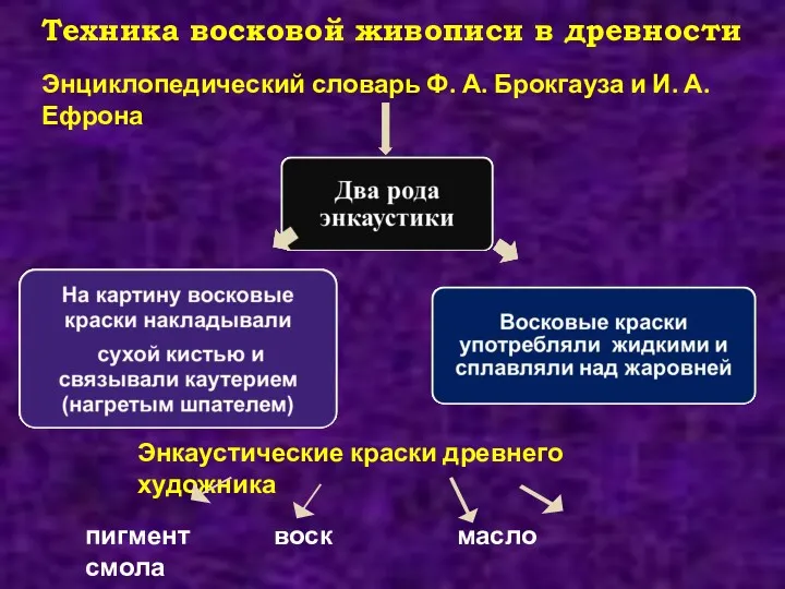 Энциклопедический словарь Ф. А. Брокгауза и И. А. Ефрона Энкаустические