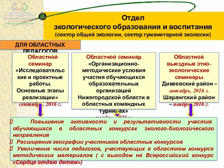 Отдел экологического образования и воспитания (сектор общей экологии, сектор гуманитарной