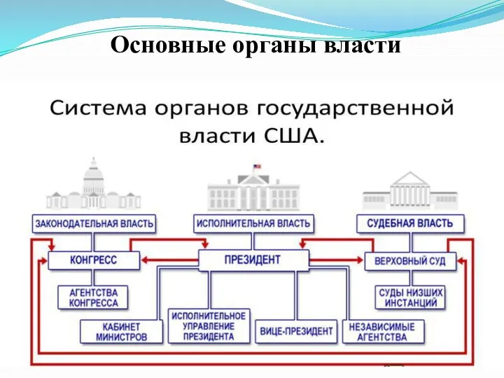 Основные органы власти