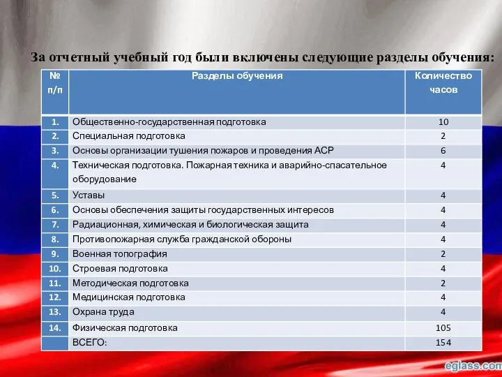 За отчетный учебный год были включены следующие разделы обучения: