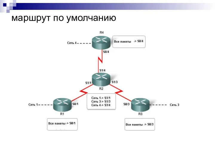 маршрут по умолчанию