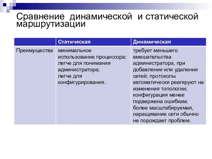 Сравнение динамической и статической маршрутизации