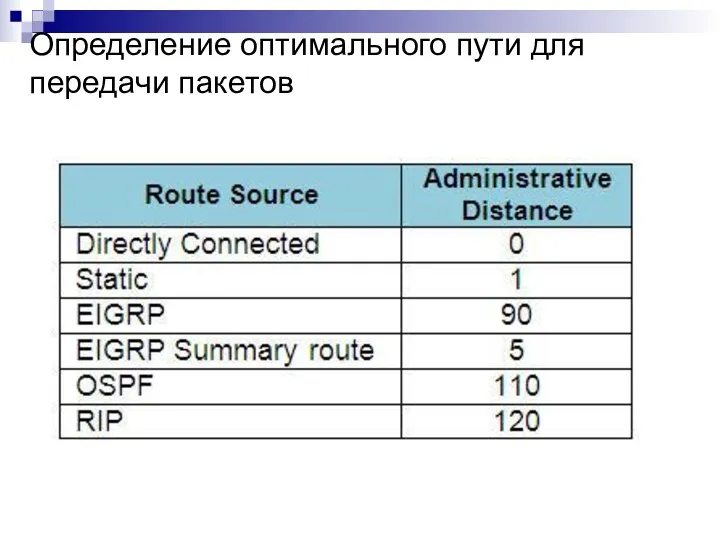 Определение оптимального пути для передачи пакетов