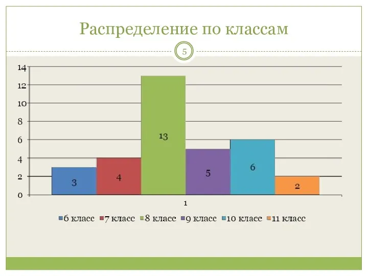 Распределение по классам