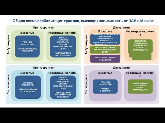 Общая схема реабилитации граждан, имеющих зависимость от ПАВ в Москве