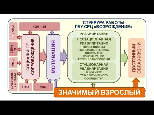 СОЦИАЛЬНОЕ СОПРОВОЖДЕНИЕ МОТИВАЦИЯ РЕАБИЛИТАЦИЯ СТАЦИОНАРНАЯ РЕАБИЛИТАЦИЯ В ФОРМАТЕ ТЕРАПЕВТИЧЕСКОГО СООБЩЕСТВА