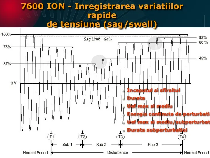 7600 ION - Inregistrarea variatiilor rapide de tensiune (sag/swell) Inceputul