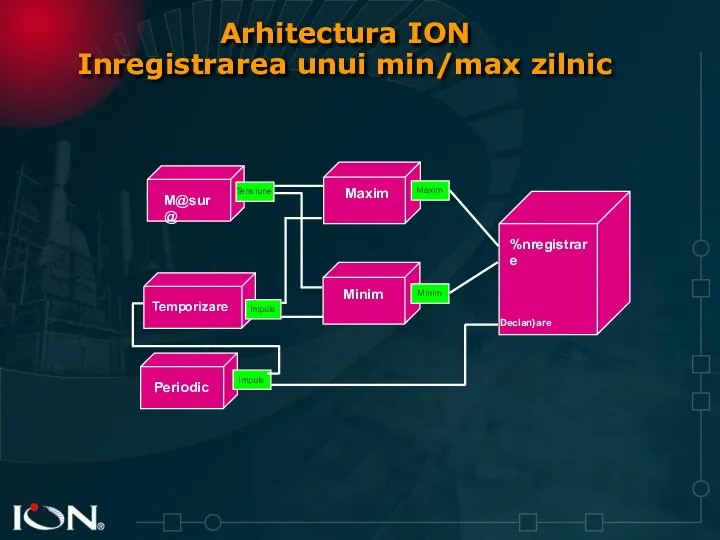 Arhitectura ION Inregistrarea unui min/max zilnic