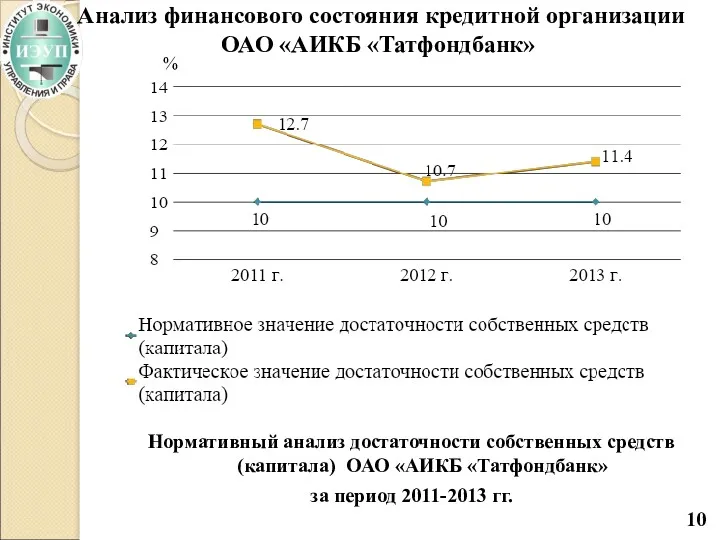 Анализ финансового состояния кредитной организации ОАО «АИКБ «Татфондбанк» Нормативный анализ