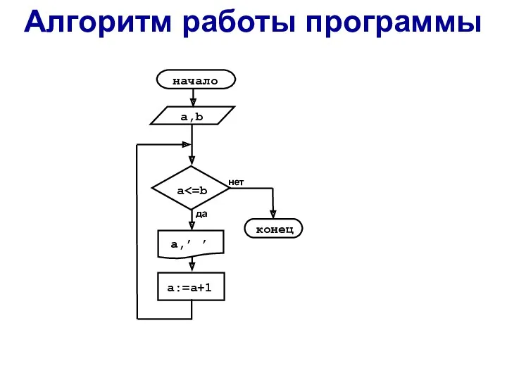 Алгоритм работы программы да нет a a,’ ’ a:=a+1 a,b начало конец