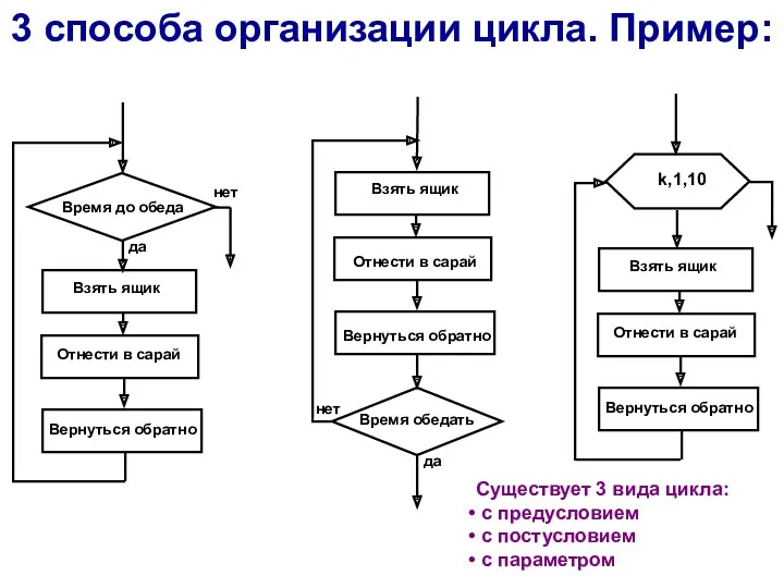 3 способа организации цикла. Пример: да нет Время обедать да