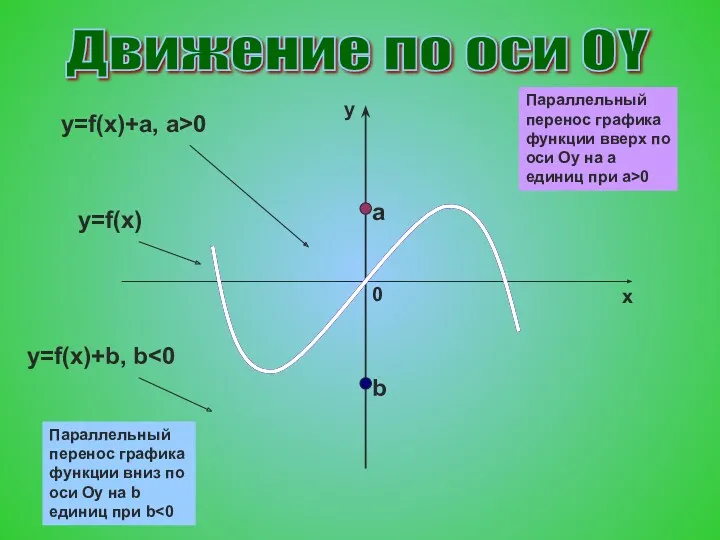 Движение по оси OY a b y=f(x)+a, a>0 y=f(x) y=f(x)+b, b Параллельный перенос