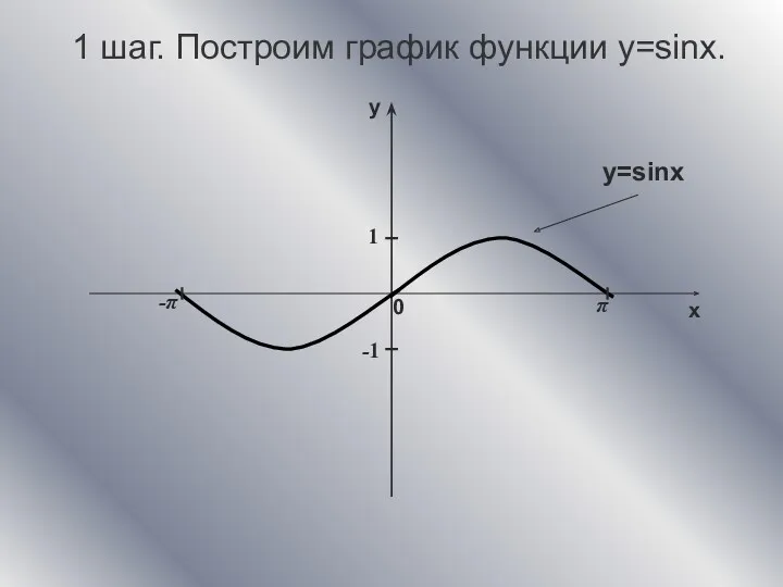 π -π 1 -1 1 шаг. Построим график функции y=sinx. y=sinx