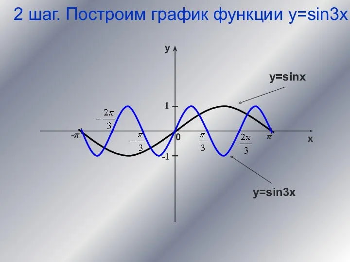 π -π 1 -1 2 шаг. Построим график функции у=sin3x y=sinx y=sin3x