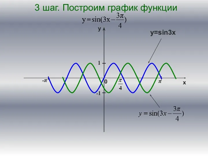 π -π 1 -1 3 шаг. Построим график функции y=sin3x