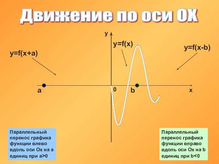 Движение по оси OX b a y=f(x) y=f(x+a) y=f(x-b) Параллельный перенос графика функции