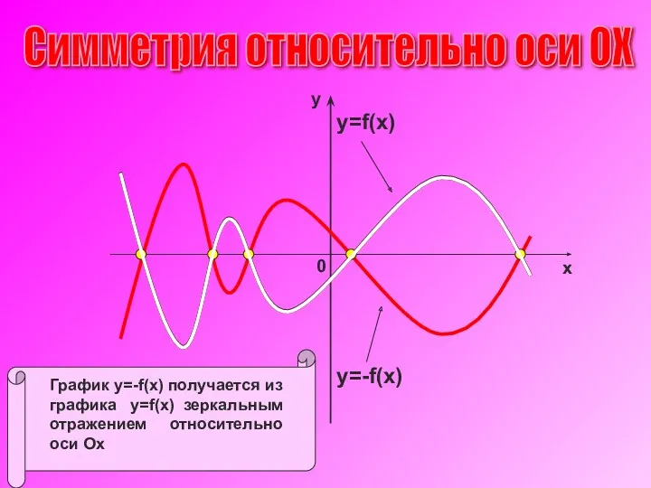 Симметрия относительно оси OX y=f(x) y=-f(x)