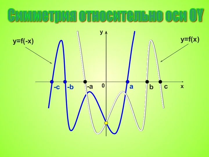 Симметрия относительно оси OY y=f(x) y=f(-x) -c -b -a c b a