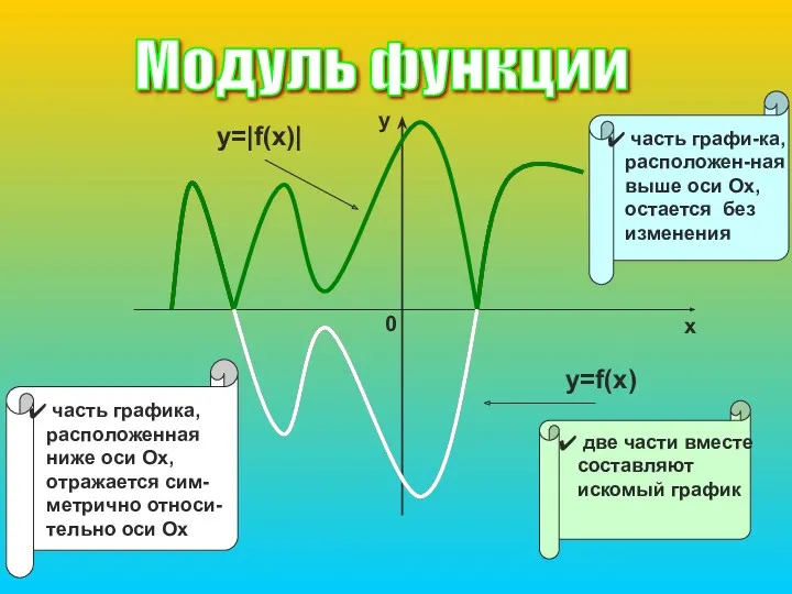 Модуль функции y=f(x) y=|f(x)|