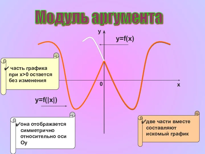 Модуль аргумента y=f(x) y=f(|x|)