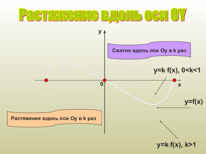 Растяжение вдоль оси OY y=f(x) y=k·f(x), 0 y=k·f(x), k>1