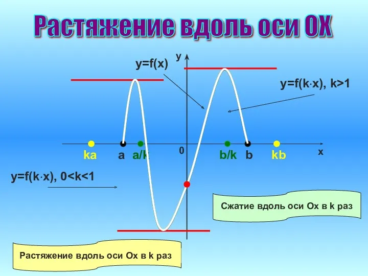 Растяжение вдоль оси OX ka a a/k b/k b kb y=f(x) y=f(k·x), k>1 y=f(k·x), 0