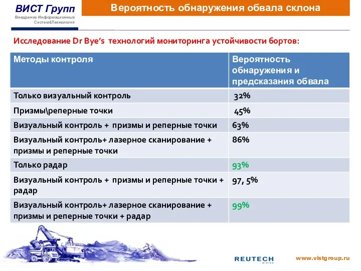 Вероятность обнаружения обвала склона Исследование Dr Bye’s технологий мониторинга устойчивости бортов: