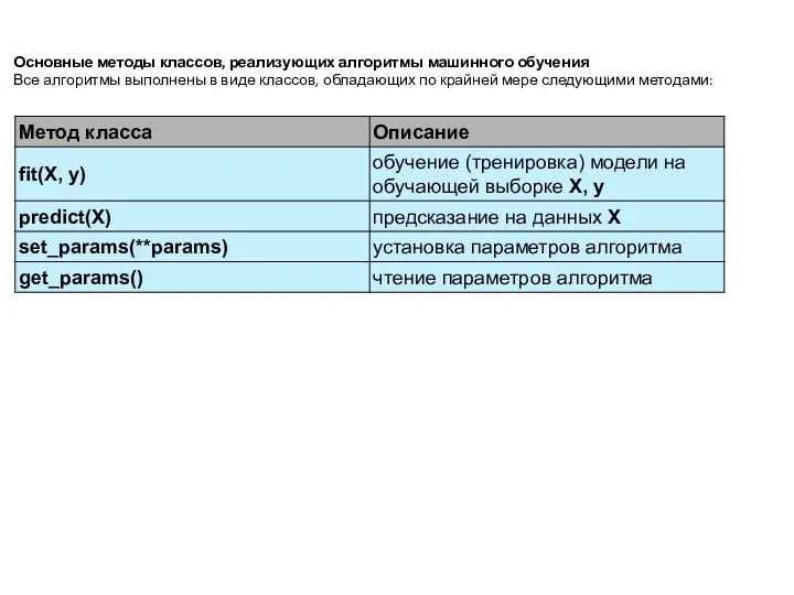 Основные методы классов, реализующих алгоритмы машинного обучения Все алгоритмы выполнены