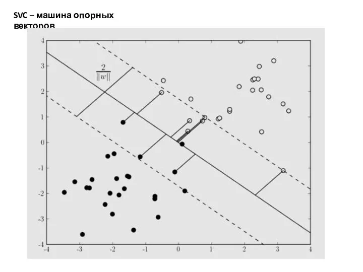 SVC – машина опорных векторов