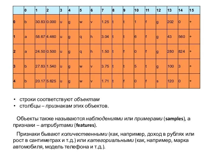 строки соответствуют объектам столбцы – признакам этих объектов. Объекты также