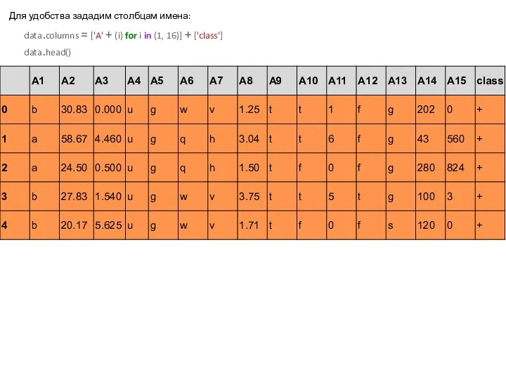 Для удобства зададим столбцам имена: data.columns = ['A' + (i)