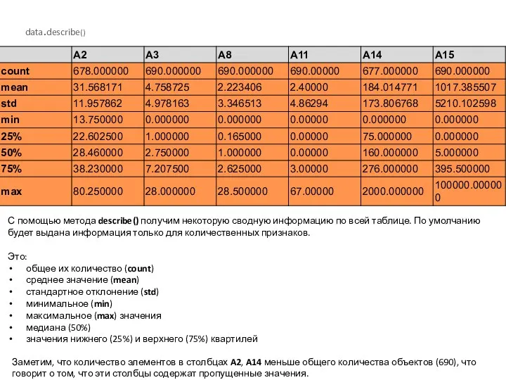 data.describe() Заметим, что количество элементов в столбцах A2, A14 меньше