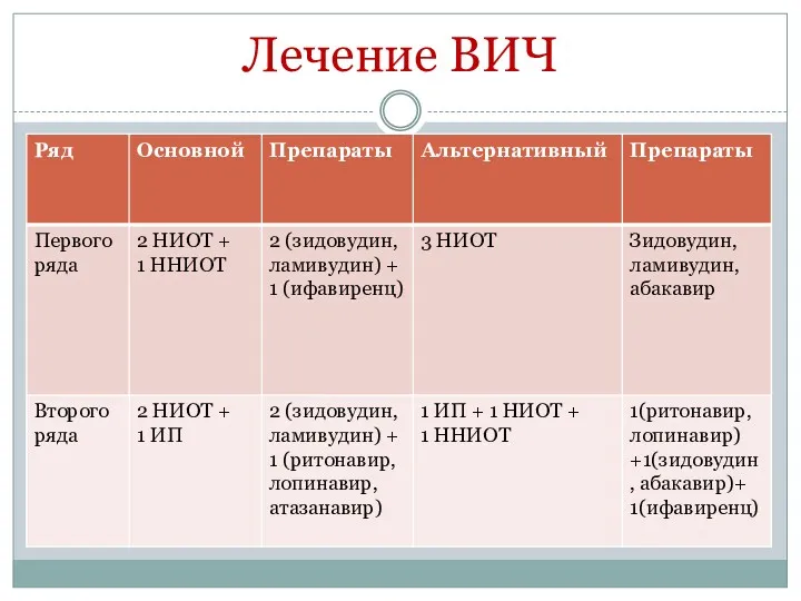 Лечение ВИЧ