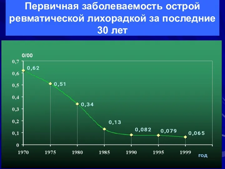 Первичная заболеваемость острой ревматической лихорадкой за последние 30 лет