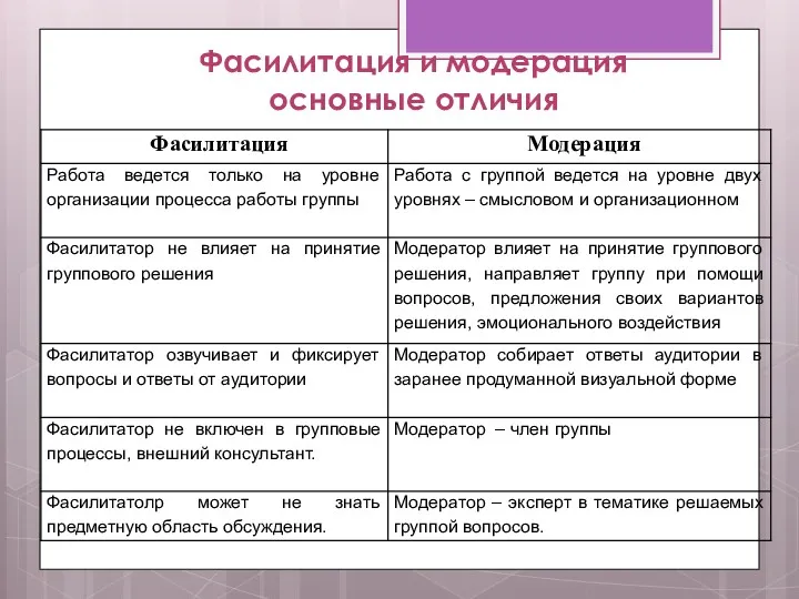 Фасилитация и модерация основные отличия