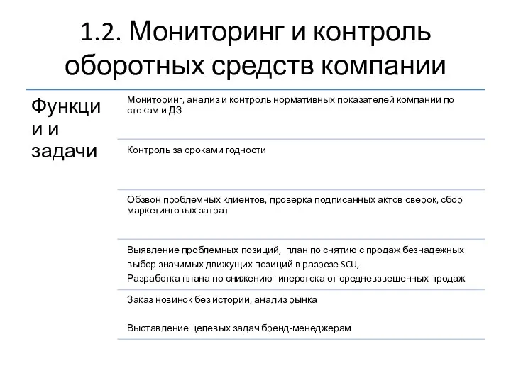 1.2. Мониторинг и контроль оборотных средств компании