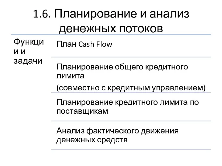 1.6. Планирование и анализ денежных потоков