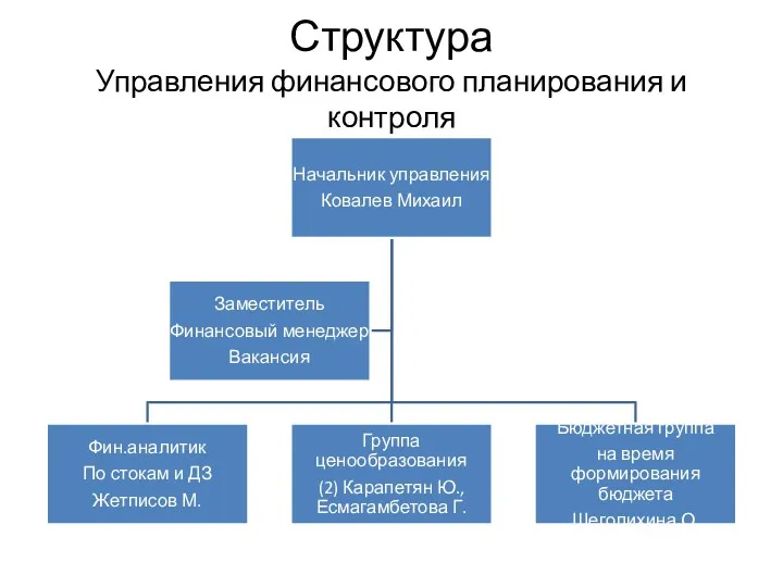 Структура Управления финансового планирования и контроля