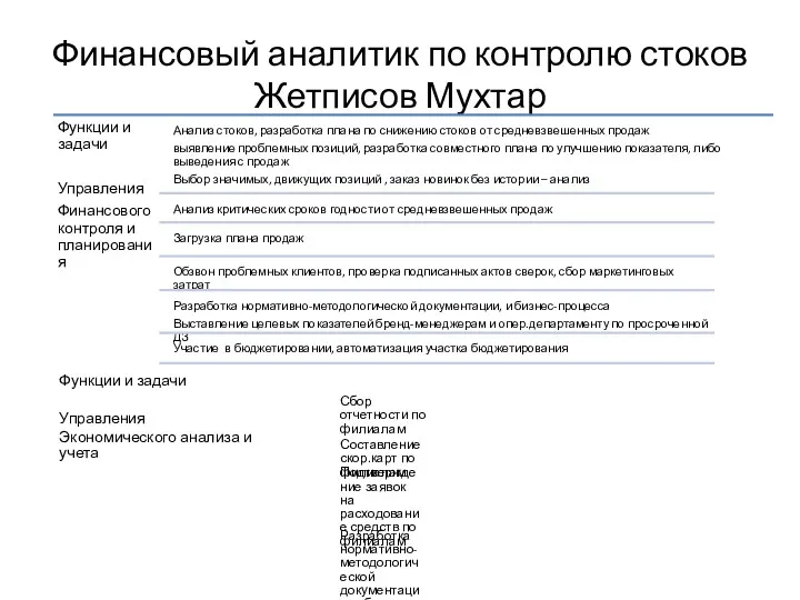 Финансовый аналитик по контролю стоков Жетписов Мухтар Функции и задачи