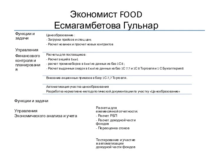 Экономист FOOD Есмагамбетова Гульнар Функции и задачи Управления Экономического анализа