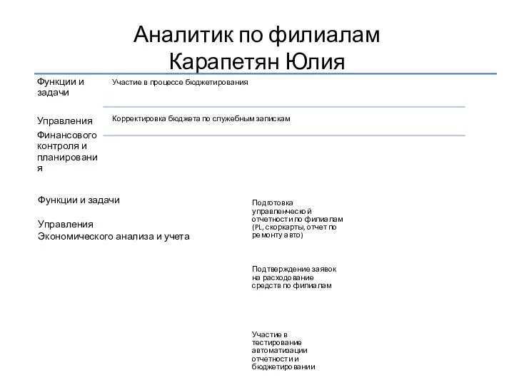 Аналитик по филиалам Карапетян Юлия Функции и задачи Управления Экономического